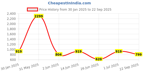 myntra.com DailyObjects Purple & Black Nagpur City Tag Stride Printed IPhone13 Pro Back Case dailyobjects Price History Graph from 30 Jan 2025 to 22 Sep 2025