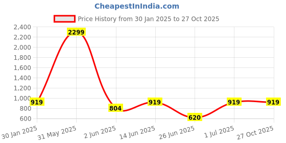 myntra.com DailyObjects Purple & Black Printed No thanks Stride 2.0 iPhone 13 Pro Phone Back Case dailyobjects Price History Graph from 30 Jan 2025 to 27 Oct 2025