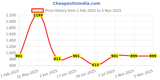 myntra.com DailyObjects Purple & White Printed Amritsar City Tag Stride 2.0 iPhone 13 Phone Case dailyobjects Price History Graph from 1 Feb 2025 to 2 Nov 2025