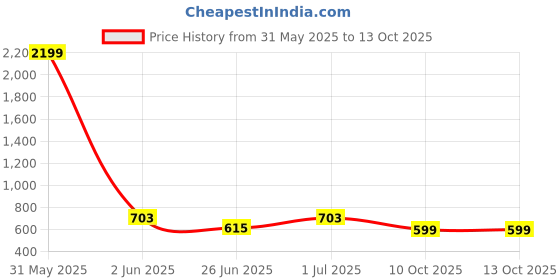 myntra.com DailyObjects Purple & Yellow Glam No Damn iPhone 12 Pro Max Back Case dailyobjects Price History Graph from 31 May 2025 to 12 Oct 2025