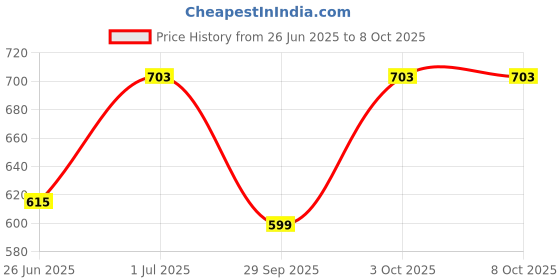 myntra.com DailyObjects Purple No thanks Stride 2.0 iPhone 12 Pro Max Back Case dailyobjects Price History Graph from 26 Jun 2025 to 8 Oct 2025
