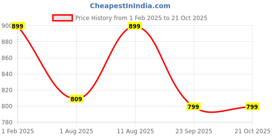 myntra.com DailyObjects Queen Babe Stride 2.0 iPhone 15 Plus Mobile Cover dailyobjects Price History Graph from 1 Feb 2025 to 20 Oct 2025