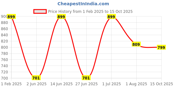 myntra.com DailyObjects Queen Babe Stride iPhone 15 Pro Phone Case Cover dailyobjects Price History Graph from 1 Feb 2025 to 15 Oct 2025