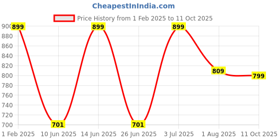 myntra.com DailyObjects Queen Babe Stride2.0 Printed iPhone 15 Pro Max Phone Case Cover dailyobjects Price History Graph from 1 Feb 2025 to 11 Oct 2025