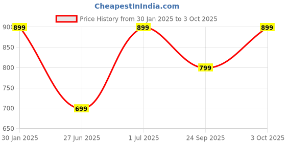 myntra.com DailyObjects Quirky Printed Impact Resistant Apple iPhone 15 Pro Max Mobile Cover dailyobjects Price History Graph from 30 Jan 2025 to 3 Oct 2025