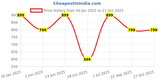 myntra.com DailyObjects Quirky Printed Impact Resistant iPhone 13 Phone Back Cover dailyobjects Price History Graph from 30 Jan 2025 to 27 Oct 2025