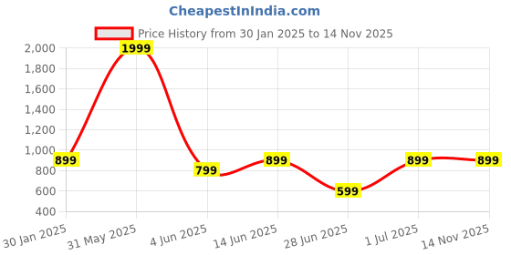 myntra.com DailyObjects Quirky Printed Impact Resistant iPhone 13 Pro Max Phone Back Cover dailyobjects Price History Graph from 30 Jan 2025 to 12 Nov 2025