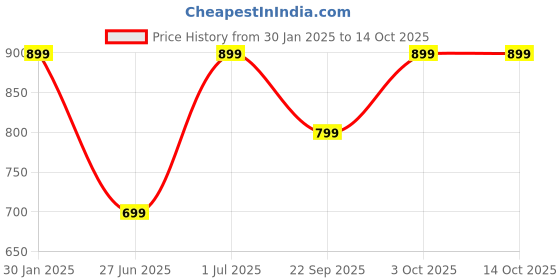 myntra.com DailyObjects Quirky Printed Impact Resistant iPhone 15 Pro Max Phone Back Cover dailyobjects Price History Graph from 30 Jan 2025 to 13 Oct 2025