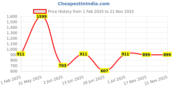 myntra.com DailyObjects Quirky Printed iPhone 14 Pro Max Super Slim Back Case dailyobjects Price History Graph from 1 Feb 2025 to 20 Nov 2025