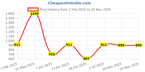 myntra.com DailyObjects Quirky Printed iPhone 14 Pro Max Super Slim Back Case dailyobjects Price History Graph from 1 Feb 2025 to 20 Nov 2025