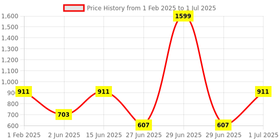 myntra.com DailyObjects Quirky Printed iPhone 14 Pro Max Super Slim Back Case dailyobjects Price History Graph from 1 Feb 2025 to 1 Jul 2025