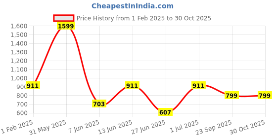 myntra.com DailyObjects Quirky Printed iPhone 14 Pro Super Slim Back Case dailyobjects Price History Graph from 1 Feb 2025 to 29 Oct 2025