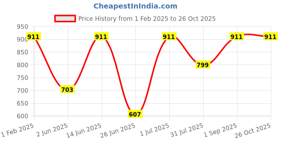 myntra.com DailyObjects Quirky Printed iPhone 14 Super Slim Back Case dailyobjects Price History Graph from 1 Feb 2025 to 26 Oct 2025