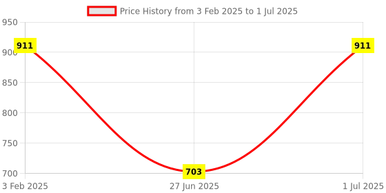 myntra.com DailyObjects Quirky Printed iPhone 15 Back Case dailyobjects Price History Graph from 3 Feb 2025 to 1 Jul 2025