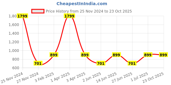 myntra.com DailyObjects Quirky Printed iPhone 15 Phone Case dailyobjects Price History Graph from 25 Nov 2024 to 23 Oct 2025
