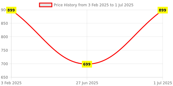 myntra.com DailyObjects Quirky Printed iPhone 15 Pro Max Back Case dailyobjects Price History Graph from 3 Feb 2025 to 1 Jul 2025