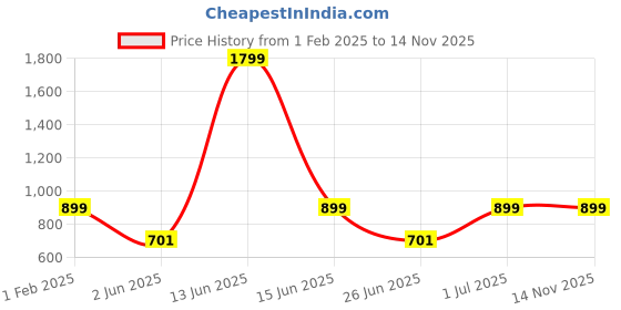 myntra.com DailyObjects Quirky Printed iPhone 15 Pro Max Case Cover dailyobjects Price History Graph from 1 Feb 2025 to 13 Nov 2025