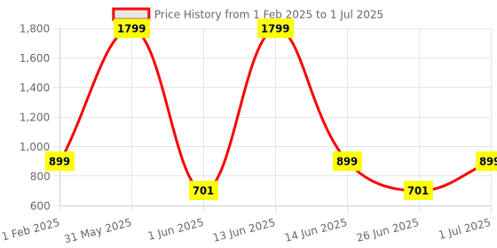 myntra.com DailyObjects Quirky Printed iPhone 15 Pro Max Mobile Back Case dailyobjects Price History Graph from 1 Feb 2025 to 1 Jul 2025