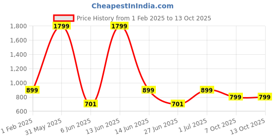 myntra.com DailyObjects Quirky Printed iPhone 15 Pro Max Mobile Cover dailyobjects Price History Graph from 1 Feb 2025 to 12 Oct 2025