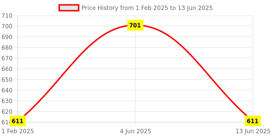 myntra.com DailyObjects Quirky Printed iPhone 15 Pro Max Super Slim Back Case dailyobjects Price History Graph from 1 Feb 2025 to 13 Jun 2025