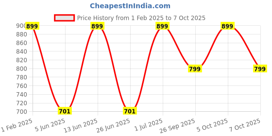 myntra.com DailyObjects Quirky Printed iPhone 15 Pro Super Slim Back Case dailyobjects Price History Graph from 1 Feb 2025 to 7 Oct 2025