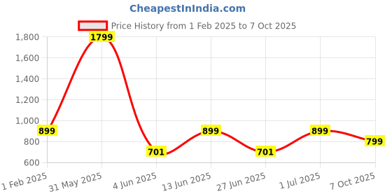 myntra.com DailyObjects Quirky Printed iPhone 15 Super Slim Back Case dailyobjects Price History Graph from 1 Feb 2025 to 7 Oct 2025