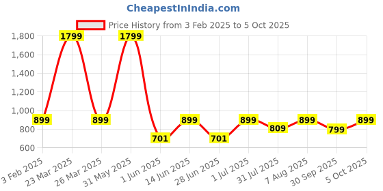 myntra.com DailyObjects Quirky Printed iPhone 15 Super Slim Back Case dailyobjects Price History Graph from 3 Feb 2025 to 5 Oct 2025