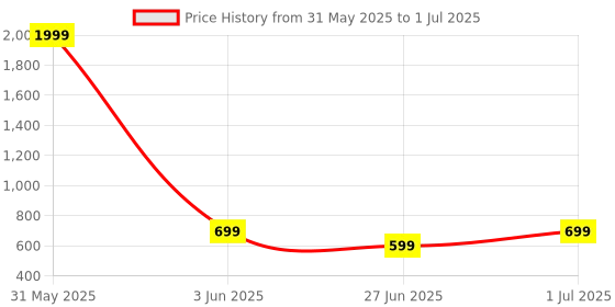 myntra.com DailyObjects Quirky Printed Stride 2.0 iPhone 12 Pro Back Case dailyobjects Price History Graph from 31 May 2025 to 1 Jul 2025