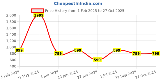 myntra.com DailyObjects Quirky Printed Stride 2.0 iPhone 13 Magsafe Compatible Back Case dailyobjects Price History Graph from 1 Feb 2025 to 27 Oct 2025