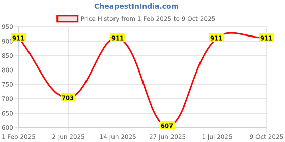 myntra.com DailyObjects Rani Matchbox Stride iPhone 14 Phone Case Cover dailyobjects Price History Graph from 1 Feb 2025 to 8 Oct 2025