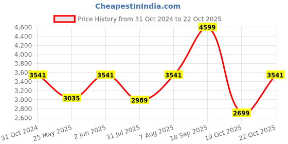 myntra.com DailyObjects Recycled Amber Pole Convertible Tote Laptop Bag dailyobjects Price History Graph from 31 Oct 2024 to 22 Oct 2025
