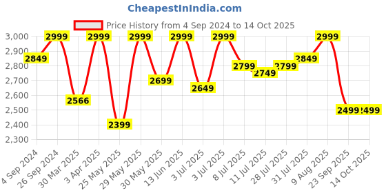 myntra.com DailyObjects Recycled Ergonomic Non-Padded Laptop Backpack dailyobjects Price History Graph from 4 Sep 2024 to 13 Oct 2025