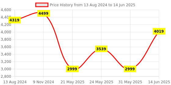 myntra.com DailyObjects Recycled Gravity Travel Duffle Bag dailyobjects Price History Graph from 13 Aug 2024 to 14 Jun 2025