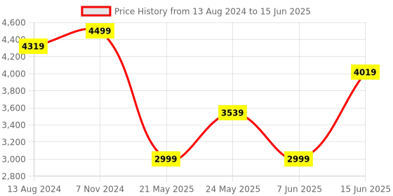 myntra.com DailyObjects Recycled Gravity Travel Duffle Bag dailyobjects Price History Graph from 13 Aug 2024 to 15 Jun 2025
