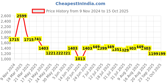 myntra.com DailyObjects Recycled Savanna Laptop Sleeve dailyobjects Price History Graph from 9 Nov 2024 to 14 Oct 2025