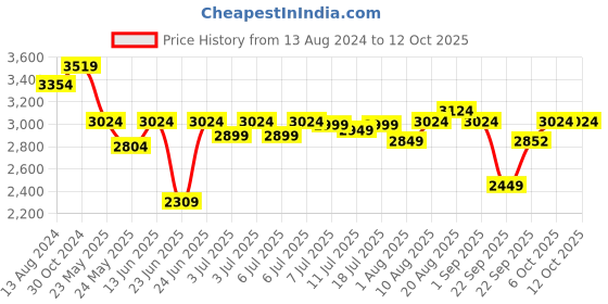 myntra.com DailyObjects Recycled Taiga Laptop Backpack dailyobjects Price History Graph from 13 Aug 2024 to 12 Oct 2025