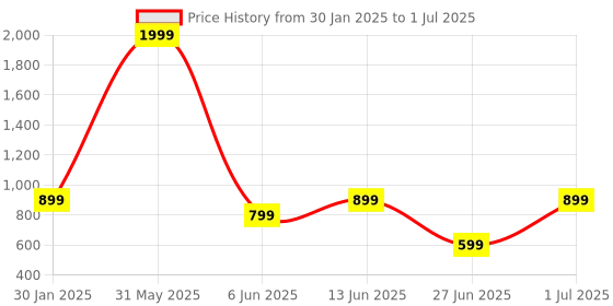 myntra.com DailyObjects Red & Black No Internet iPhone 13 Mini Back Case dailyobjects Price History Graph from 30 Jan 2025 to 1 Jul 2025