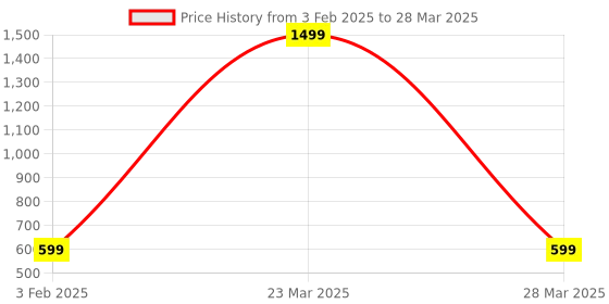 myntra.com DailyObjects Red & Black Trigono Mouse Pad dailyobjects Price History Graph from 3 Feb 2025 to 28 Mar 2025