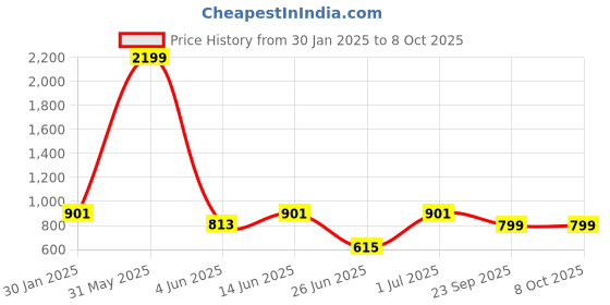 myntra.com DailyObjects Red & Grey Printed I Don't Care iPhone 13 Phone Case dailyobjects Price History Graph from 30 Jan 2025 to 8 Oct 2025