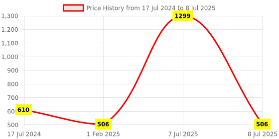 myntra.com DailyObjects Red & White Brick Tech Lines OnePlus 8 Pro Glass Case dailyobjects Price History Graph from 17 Jul 2024 to 8 Jul 2025