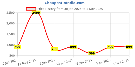 myntra.com DailyObjects Red & White Printed iPhone 13 Pro Phone Case dailyobjects Price History Graph from 30 Jan 2025 to 31 Oct 2025