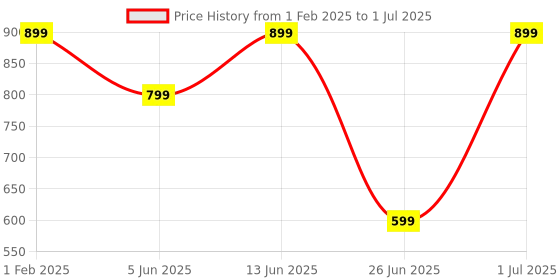 myntra.com DailyObjects Red & Yellow Rose Matchbox iPhone 13 Mini Back Case dailyobjects Price History Graph from 1 Feb 2025 to 1 Jul 2025