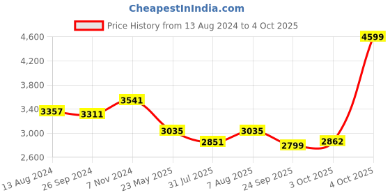 myntra.com DailyObjects Red Clay Pole Convertible Laptop Totepack Bag dailyobjects Price History Graph from 13 Aug 2024 to 4 Oct 2025
