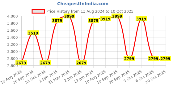 myntra.com DailyObjects Red Clay Trunk Laptop Tote Bag dailyobjects Price History Graph from 13 Aug 2024 to 10 Oct 2025