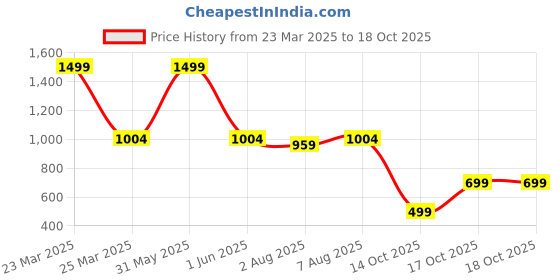 myntra.com DailyObjects Red Crossbody Utility Phone Lanyard - Strap dailyobjects Price History Graph from 23 Mar 2025 to 17 Oct 2025