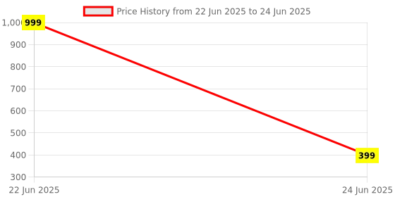 myntra.com DailyObjects Red Keyring Key chain dailyobjects Price History Graph from 22 Jun 2025 to 24 Jun 2025