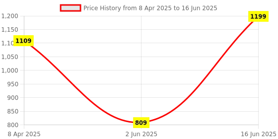 myntra.com DailyObjects Red PU Structured Sling Bag dailyobjects Price History Graph from 8 Apr 2025 to 16 Jun 2025