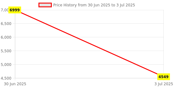 myntra.com DailyObjects Red Set of 1 Regular Multi-Utility Organisers dailyobjects Price History Graph from 30 Jun 2025 to 3 Jul 2025