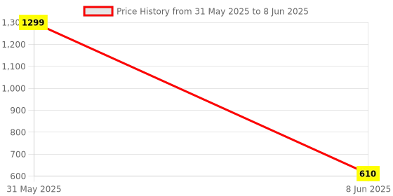 myntra.com DailyObjects Red Unplug Tunes OnePlus 7 Glass Case dailyobjects Price History Graph from 31 May 2025 to 8 Jun 2025
