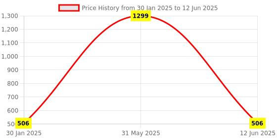 myntra.com DailyObjects Red Unplug Tunes OnePlus 8 Glass Case dailyobjects Price History Graph from 30 Jan 2025 to 12 Jun 2025